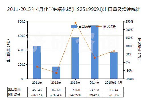 2011-2015年4月化學純氧化鎂(HS25199091)出口量及增速統(tǒng)計